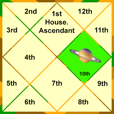 vedic astrology ketu in 10th house