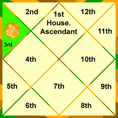 sun-in-the-3rd-house