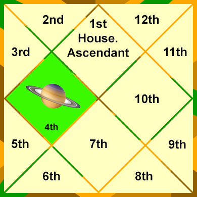 saturn-in-the-4th-house