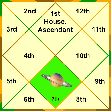 saturn-in-the-7th-house