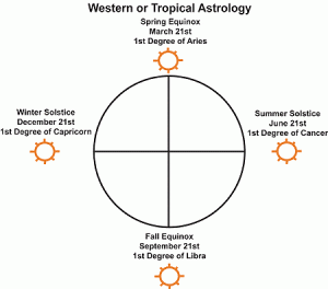 western-astrology-start-of-aries