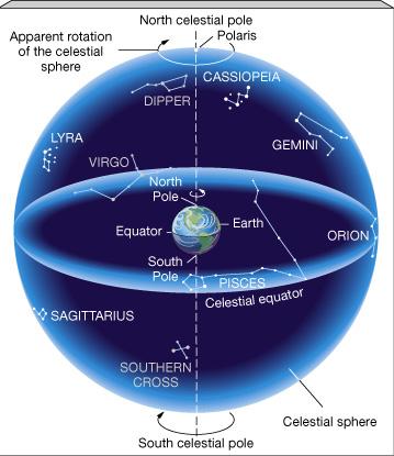 The Celestial Sphere and Zodiac horoscope